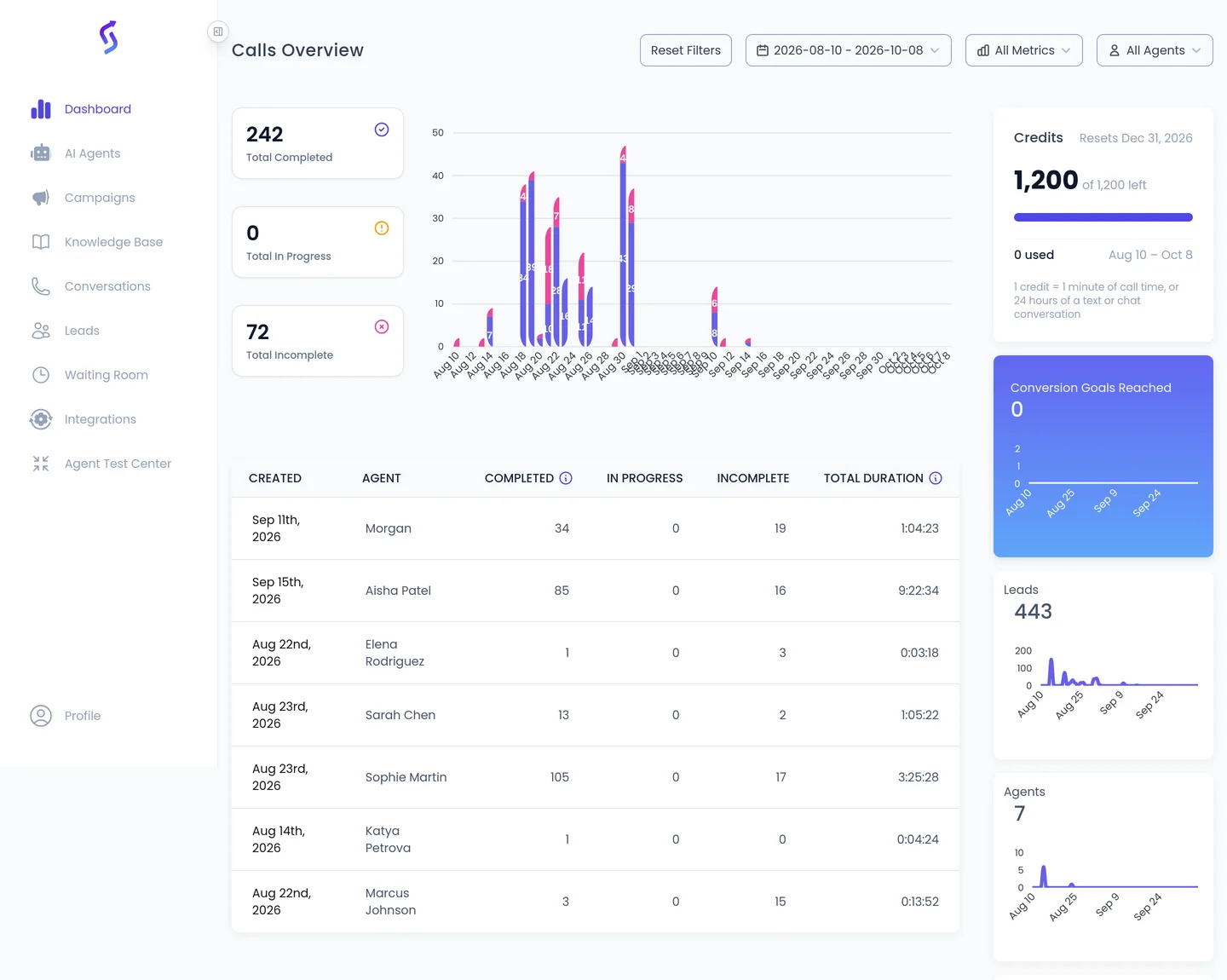 The SalesCloser calls dashboard