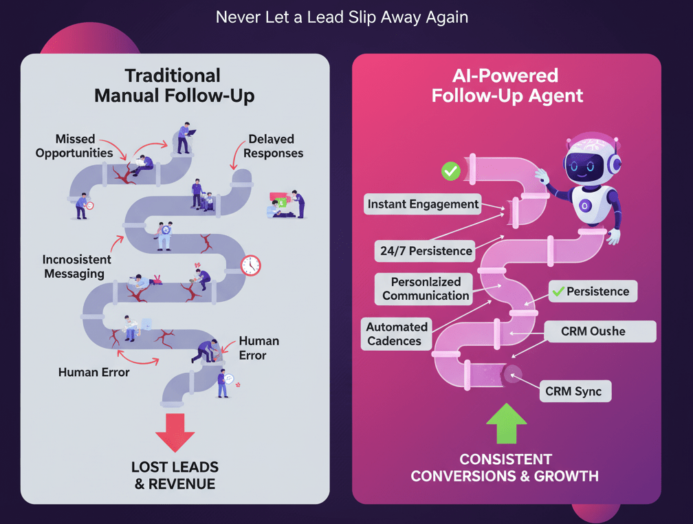 Solution for Inconsistent Lead Follow-Up