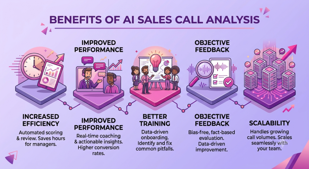 AI Sales Call Analysis - Ramp Reps 2× Faster with AI Sales Call Analysis Benefits of AI Sales Call Analysis
