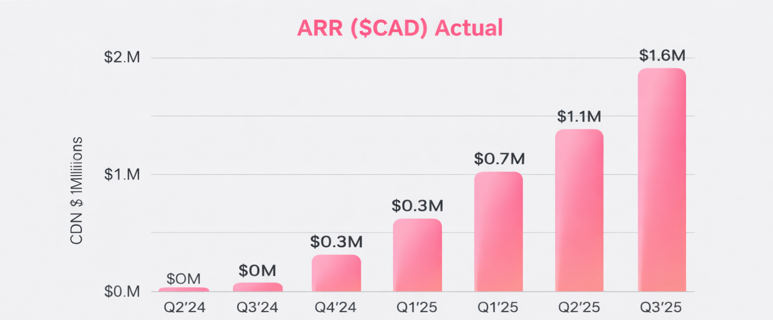 Salescloser Current Revenue Numbers