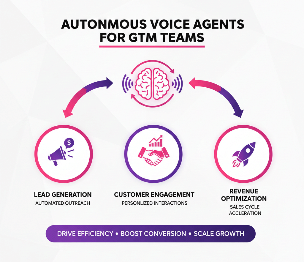 Autonomous Voice Agents for GTM Teams - Autonomous Voice Agents for GTM Teams: The 2026 Blueprint for Scaling Without Hiring Autonomous Voice Agents for GTM Teams
