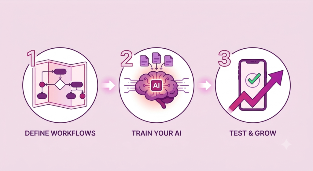 How to Implement a Phone Automation System