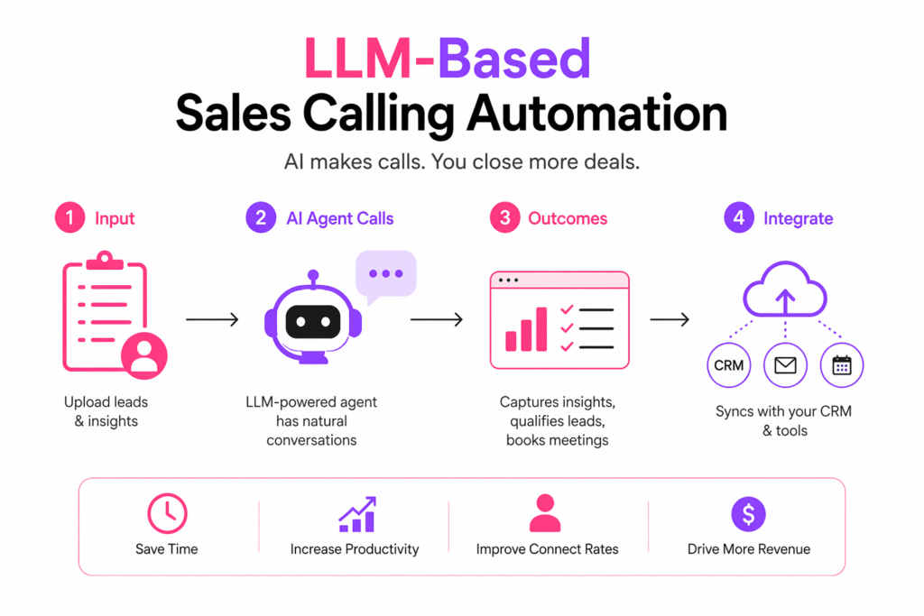 LLM-Based Sales Calling Automation