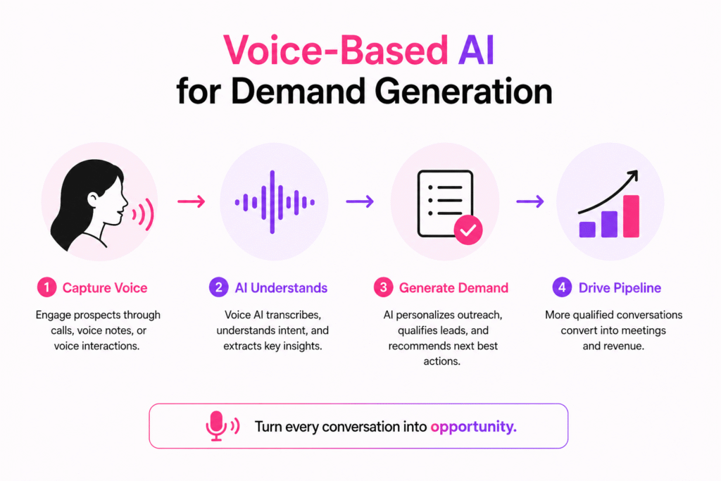 Voice-Based AI for Demand Generation