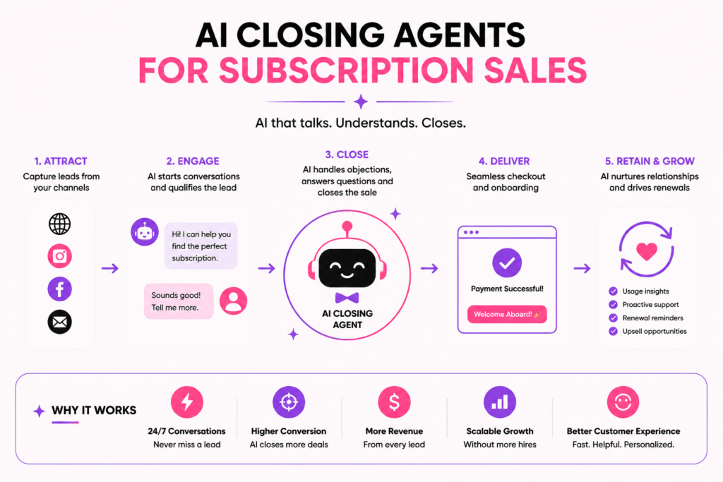 AI Closing Agents for Subscription Sales