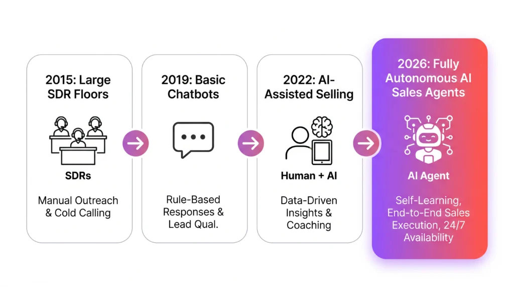 AI Sales Agents - 1 Timeline showing the evolution of sales