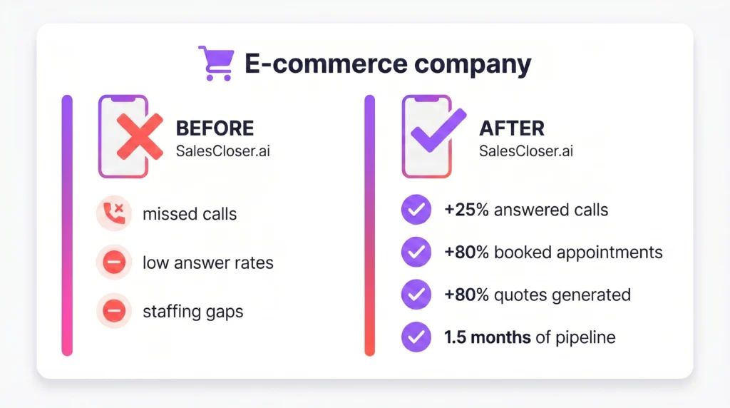 AI Sales Agents - 6 Before after results card for an e-commerce brand