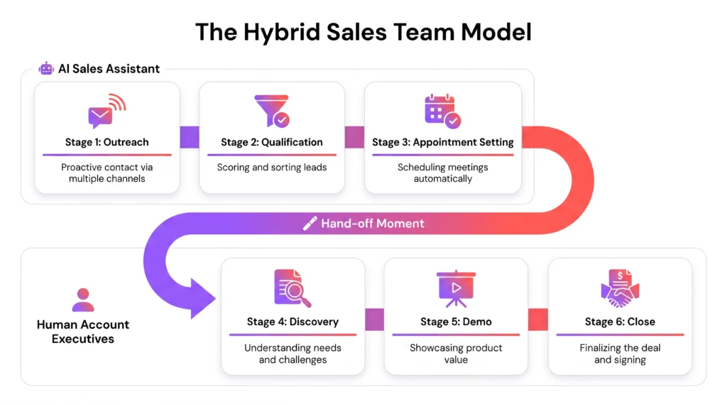AI Sales Agents - 7 The Hybrid Sales Team' model