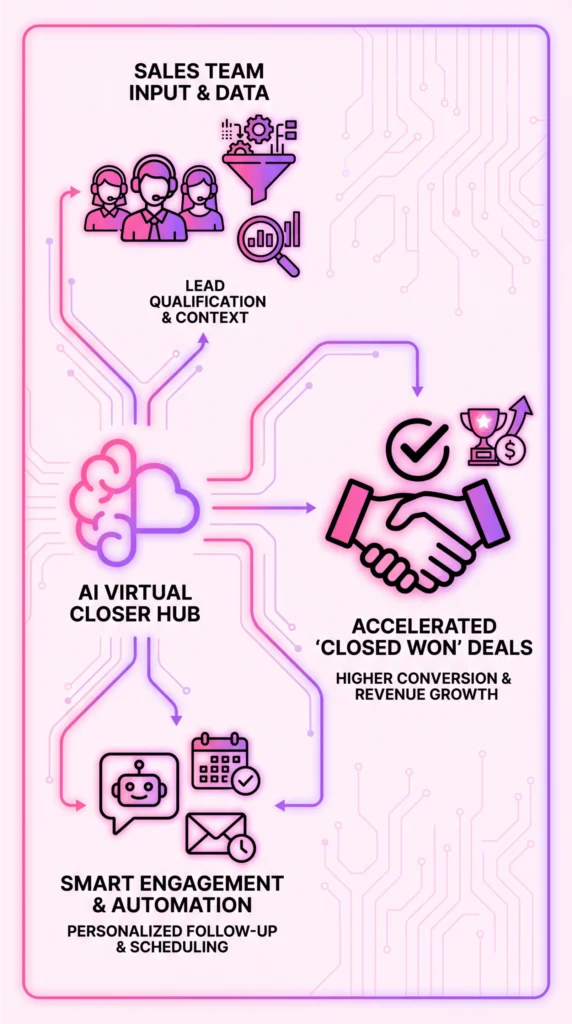 AI Virtual Closers - AI Virtual Closers: How Automated Agents Help Sales Teams Close Faster