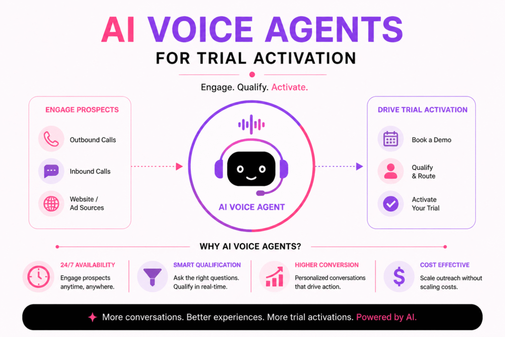 AI Voice Agents for Trial Activation