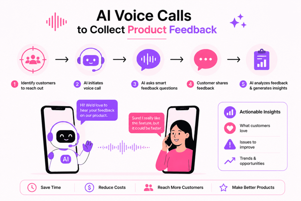 AI Voice Calls to Collect Product Feedback