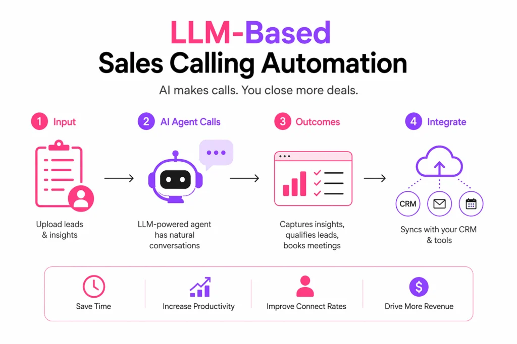LLM-Based Sales Calling Automation - LLM-Based Sales Calling Automation: Human-Level Intelligence at Scale