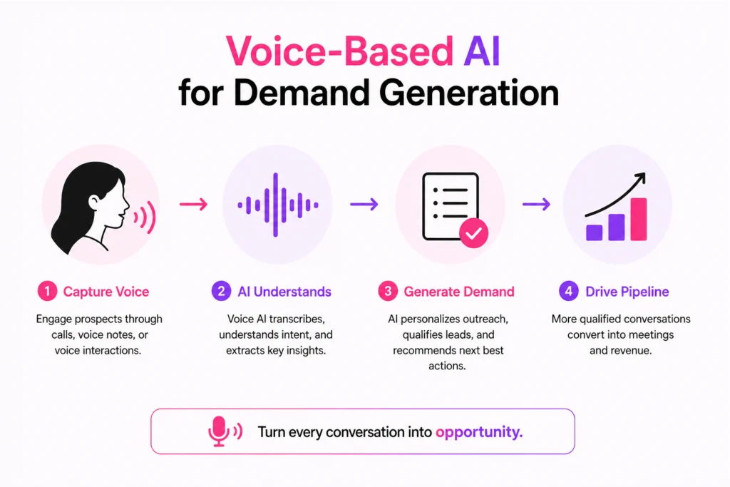 Voice-Based AI for Demand Generation - Voice-Based AI for Demand Generation: Boost Pipeline With Automated Calls Voice-Based AI for Demand Generation - Voice-Based AI for Demand Generation: Boost Pipeline With Automated Calls