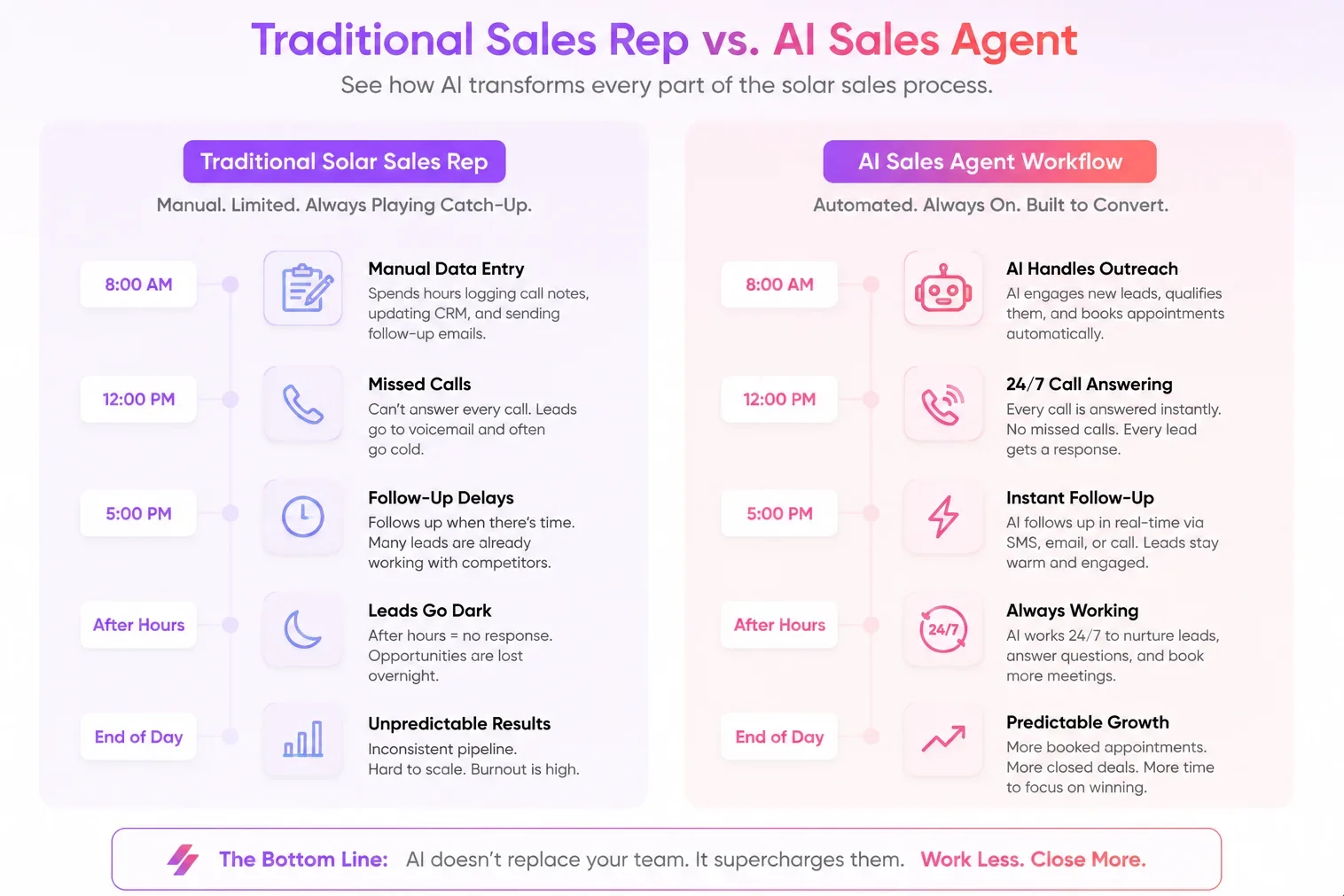 AI Sales Agents for Solar Companies  