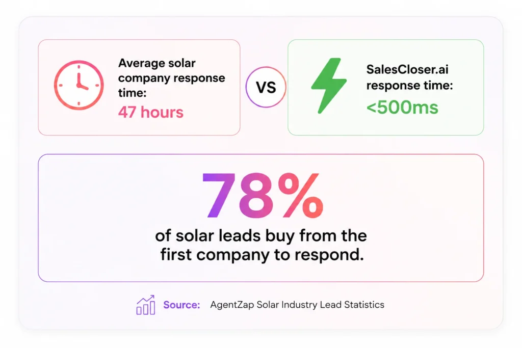 AI Sales Agents for Solar Companies  