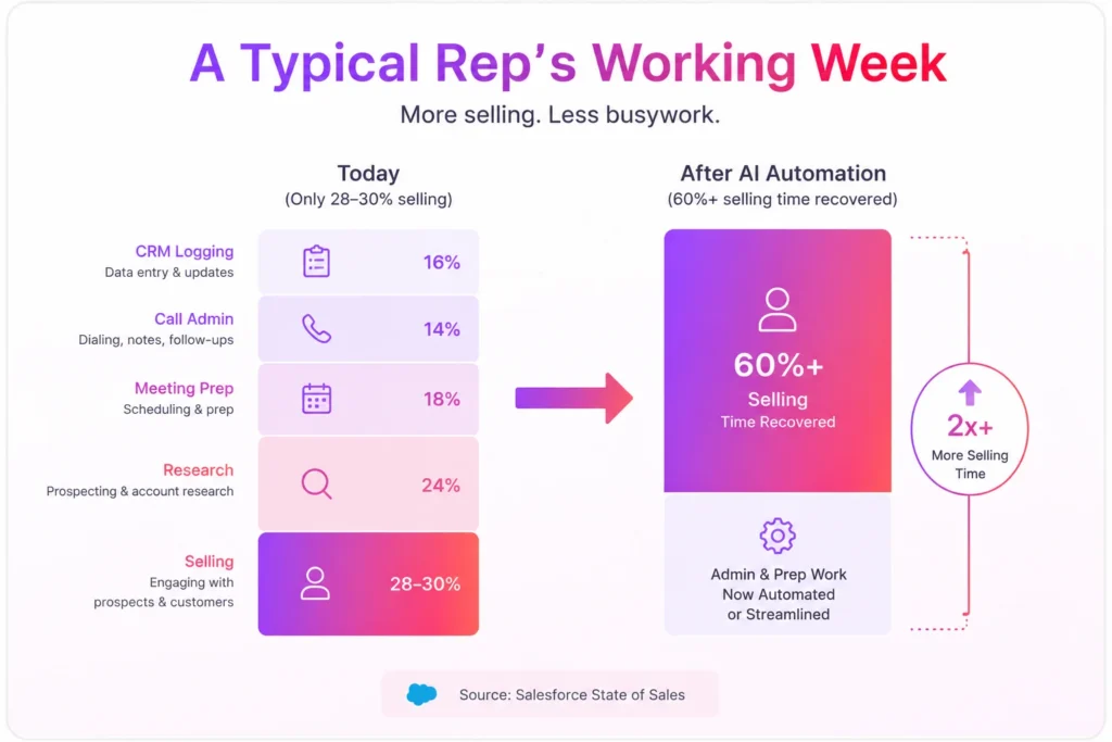 AI Sales Automation 2 INFOGRAPHIC Bar chart — a typical rep's working week.