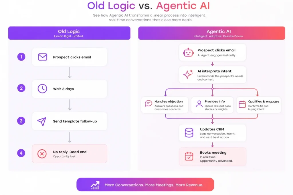 AI Sales Automation 3 INFOGRAPHIC _ FLOWCHART Two-lane comparison.