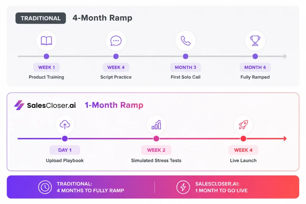 AI Sales Automation 4 DIAGRAM _ TIMELINE Two horizontal timelines stacked.