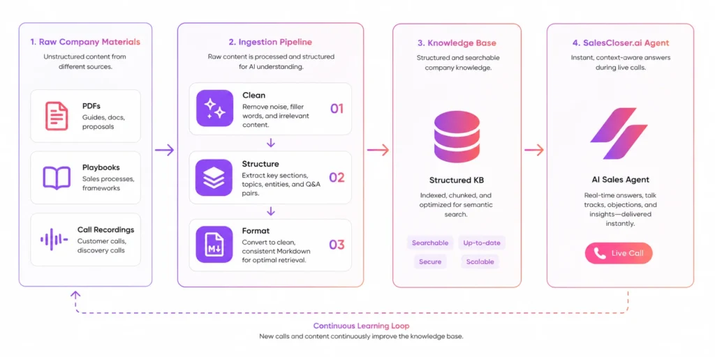 AI Sales Automation 5 DIAGRAM Flow showing raw company materials