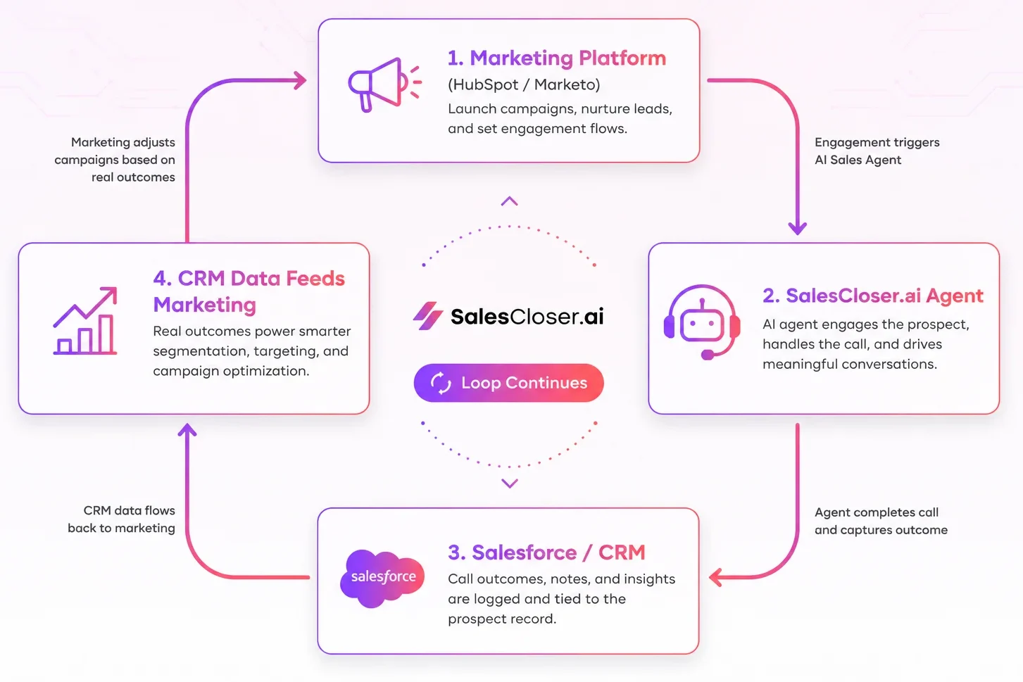 AI Sales Automation 6 ARCHITECTURE DIAGRAM Cyclical loop — Marketing platform