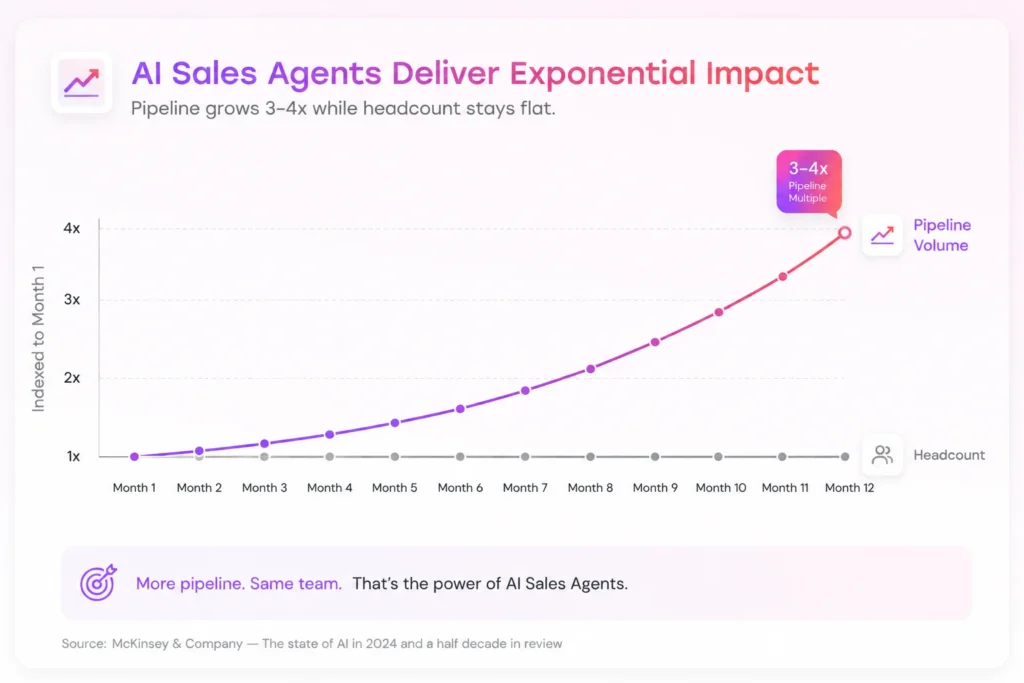 AI Sales Automation 7 LINE GRAPH X-axis = 12 months. Two lines
