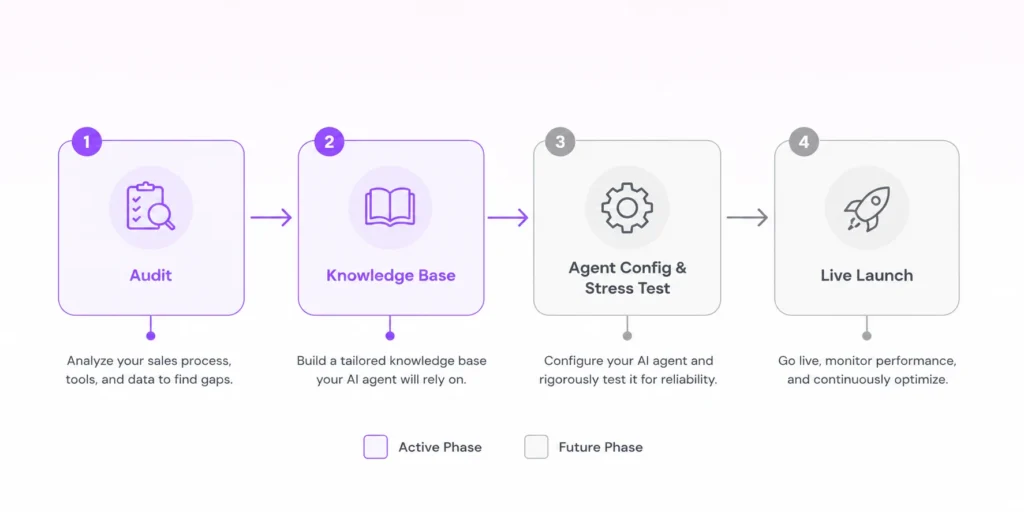 AI Sales Automation 9 VISUAL ROADMAP Four connected horizontal phases with icons.