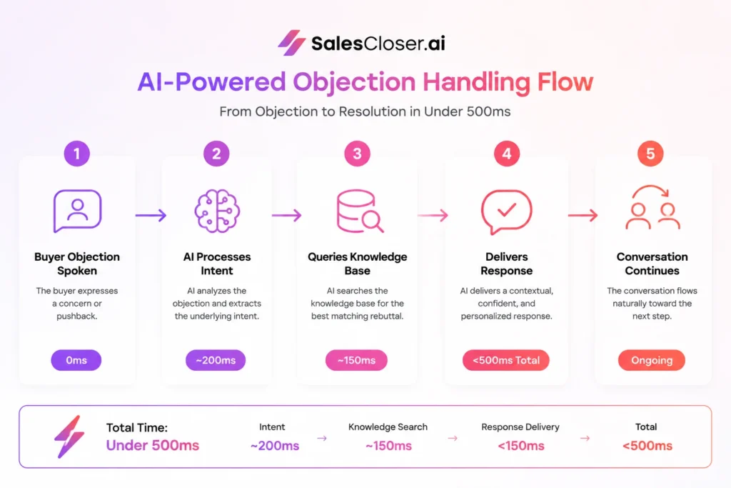 Sales Objection - How AI Agents Handle Sales Objections: Overcome Buyer Pushback in Real Time AI Sales Objection Handling