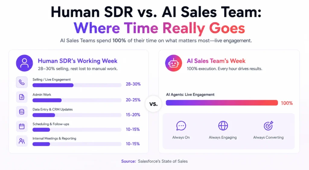 AI Sales Team