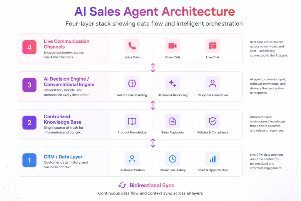 AI Sales Team