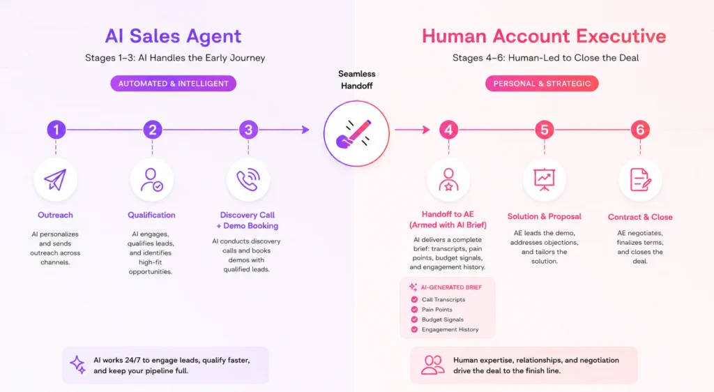 AI Sales Team