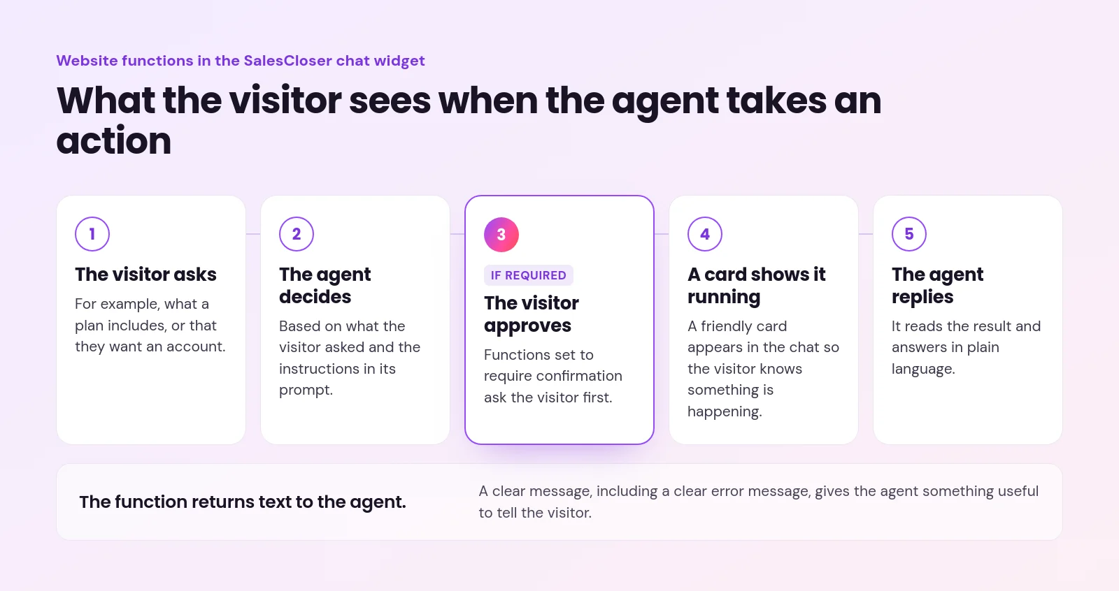 Five stage flow of a website function in the chat widget, from the visitor asking to confirmation, a running card and the reply