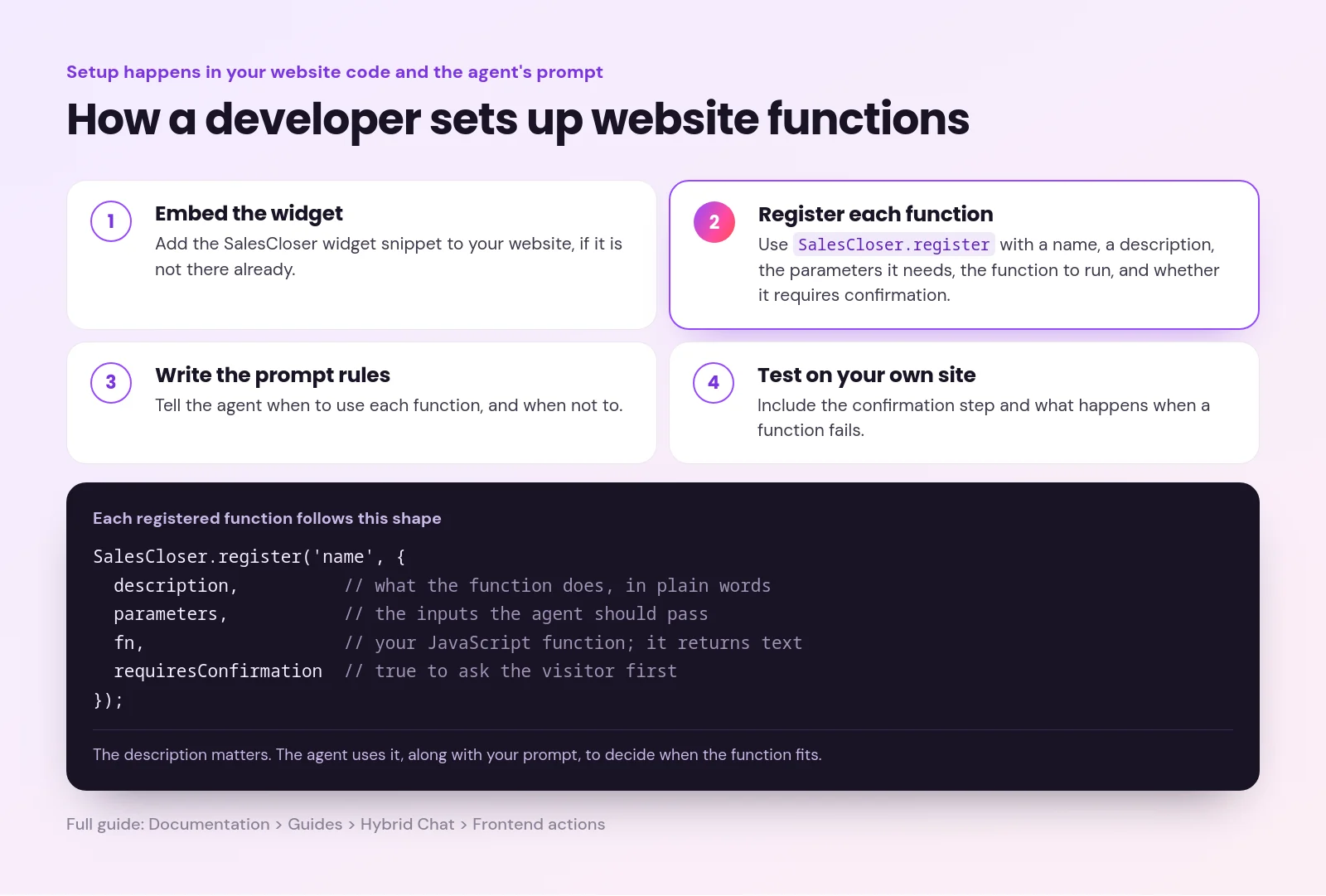 Four developer setup steps for website functions above the SalesCloser.register shape with description, parameters, fn and requiresConfirmation