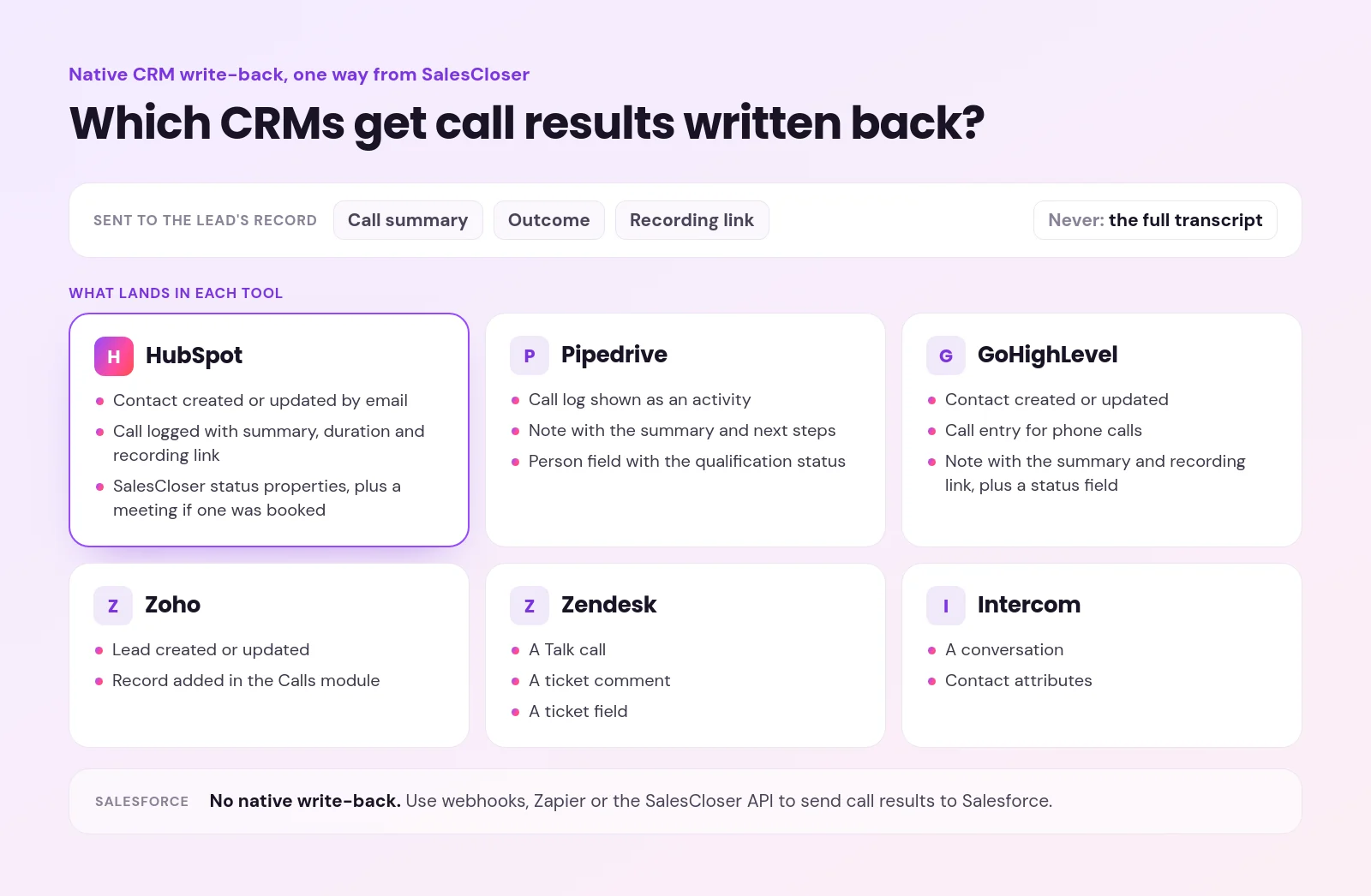 ai call follow up automation - AI Call Follow-Up Automation: What Happens After Your AI Sales Agent Hangs Up Grid of six CRMs, HubSpot, Pipedrive, GoHighLevel, Zoho, Zendesk and Intercom, showing what SalesCloser writes back after each call