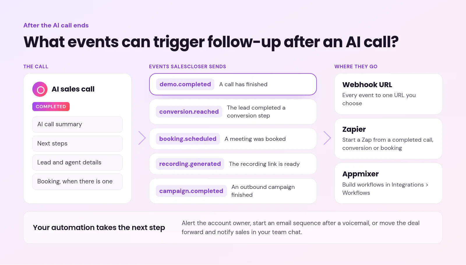 ai call follow up automation - AI Call Follow-Up Automation: What Happens After Your AI Sales Agent Hangs Up Flow from a finished AI sales call to SalesCloser events sent to a webhook URL, Zapier and Appmixer, and on to follow-up tools