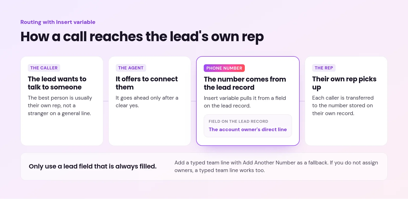 ai call transfer - AI Call Transfer: How Your AI Phone Agent Hands Calls to the Right Rep Flow diagram: the agent offers to connect the caller, Insert variable reads the rep's number from the lead record, and their own rep picks up