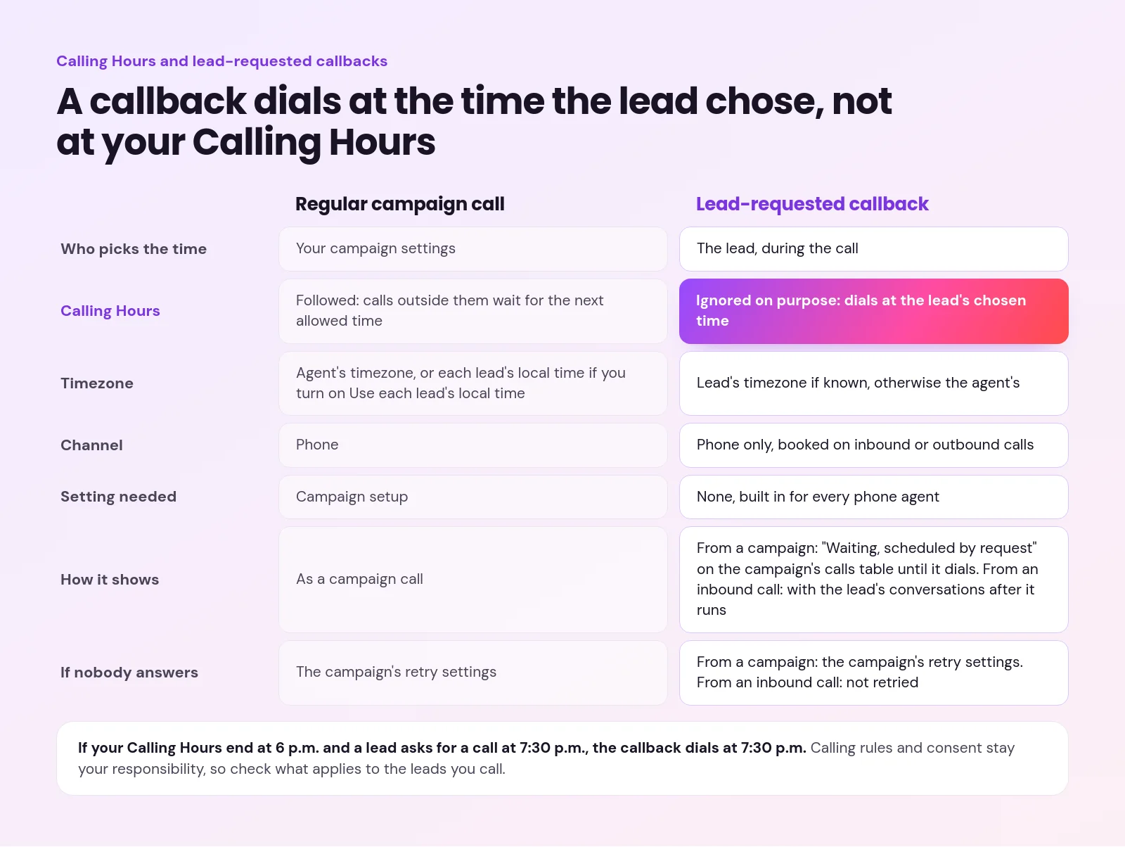 ai callback scheduling - AI Callback Scheduling: How Your AI Agent Handles "Call Me Back Later" Comparison of a regular campaign call and a lead-requested callback, showing callbacks ignore Calling Hours and dial at the lead's chosen time