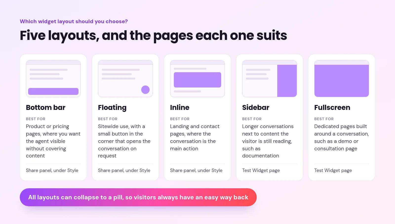 ai chat widget with voice - AI Chat Widget With Voice and Video: One Embed, Three Ways to Talk Five website widget layouts, bottom bar, floating, inline, sidebar and fullscreen, each with a small wireframe, the pages it suits and where to set it