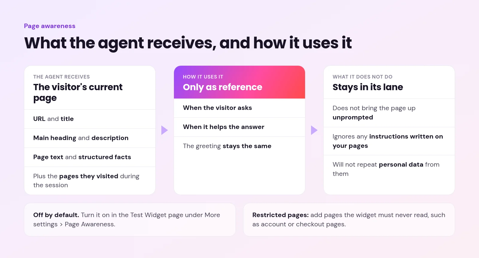 ai chat widget with voice - AI Chat Widget With Voice and Video: One Embed, Three Ways to Talk Flow showing what page awareness sends the AI agent, how it uses the page only as reference, and what it never does