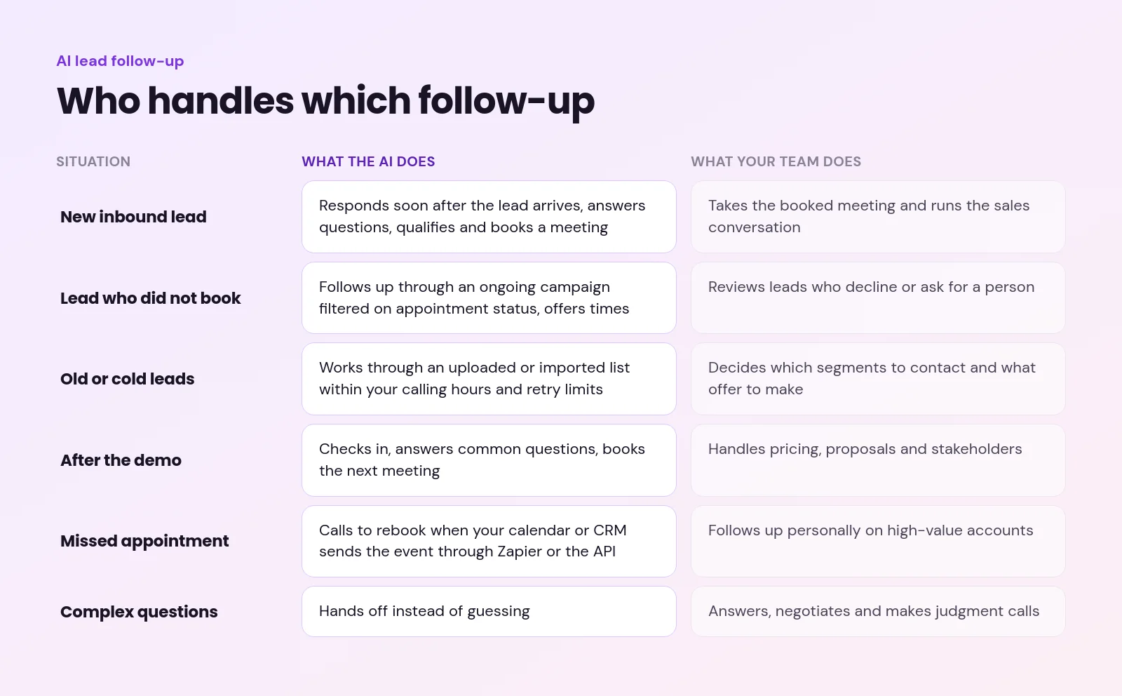 AI lead follow-up situations and who handles each: what the AI does and what your sales team does
