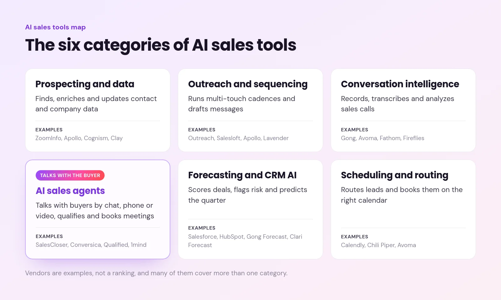ai sales tools - AI Sales Tools: A Buyer's Guide by Category and Bottleneck Map of the six AI sales tool categories, from prospecting and data to scheduling and routing, with what each does and example vendors