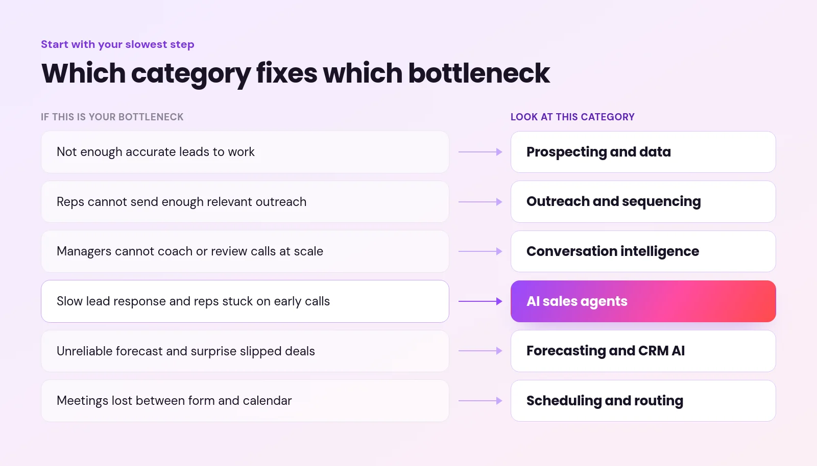 ai sales tools - AI Sales Tools: A Buyer's Guide by Category and Bottleneck Diagram matching six sales bottlenecks, such as slow lead response or unreliable forecasts, to the AI sales tool category that addresses each one