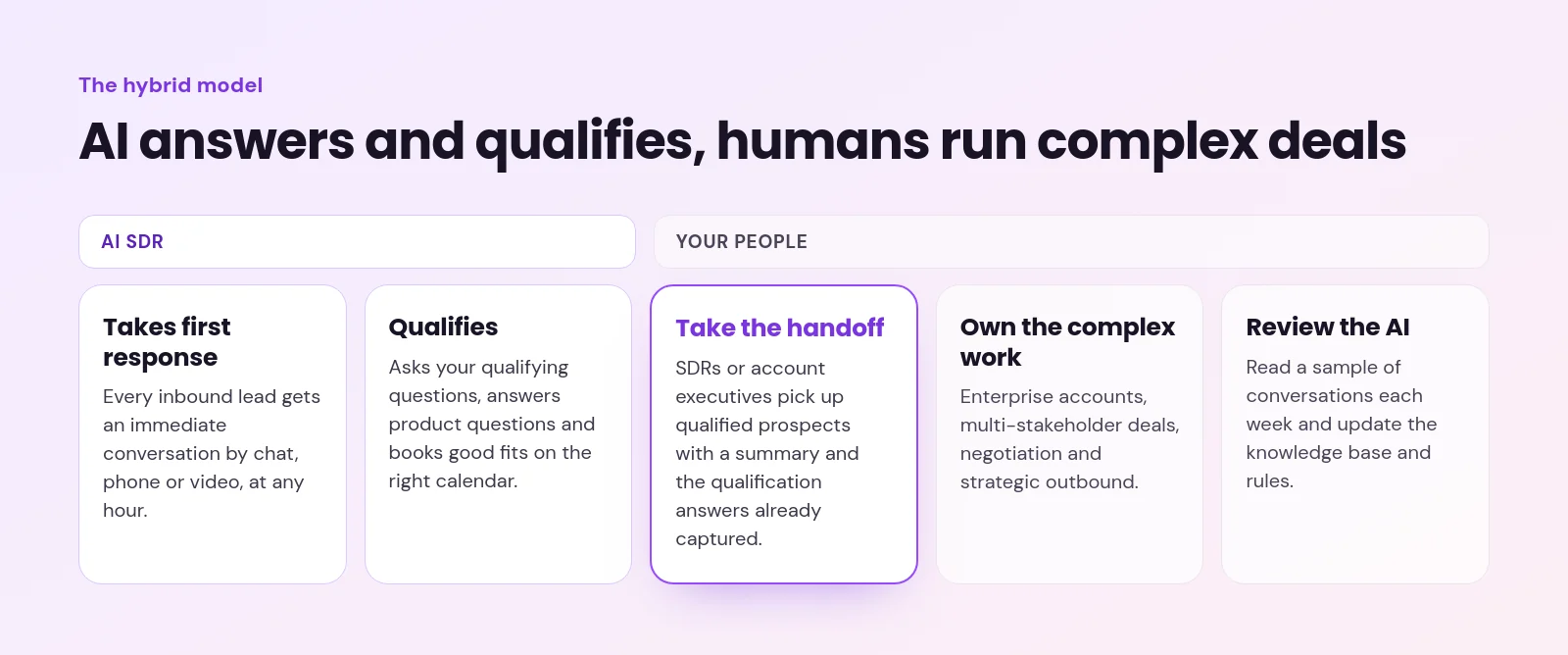Five stage hybrid model where the AI SDR takes first response and qualifies, then people take the handoff, own complex work and review the AI