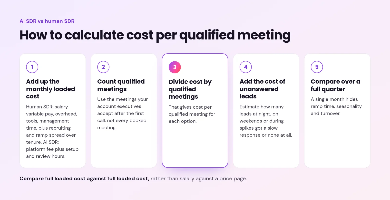 Five numbered steps to calculate cost per qualified meeting for a human SDR and an AI SDR, from loaded cost to a full quarter comparison