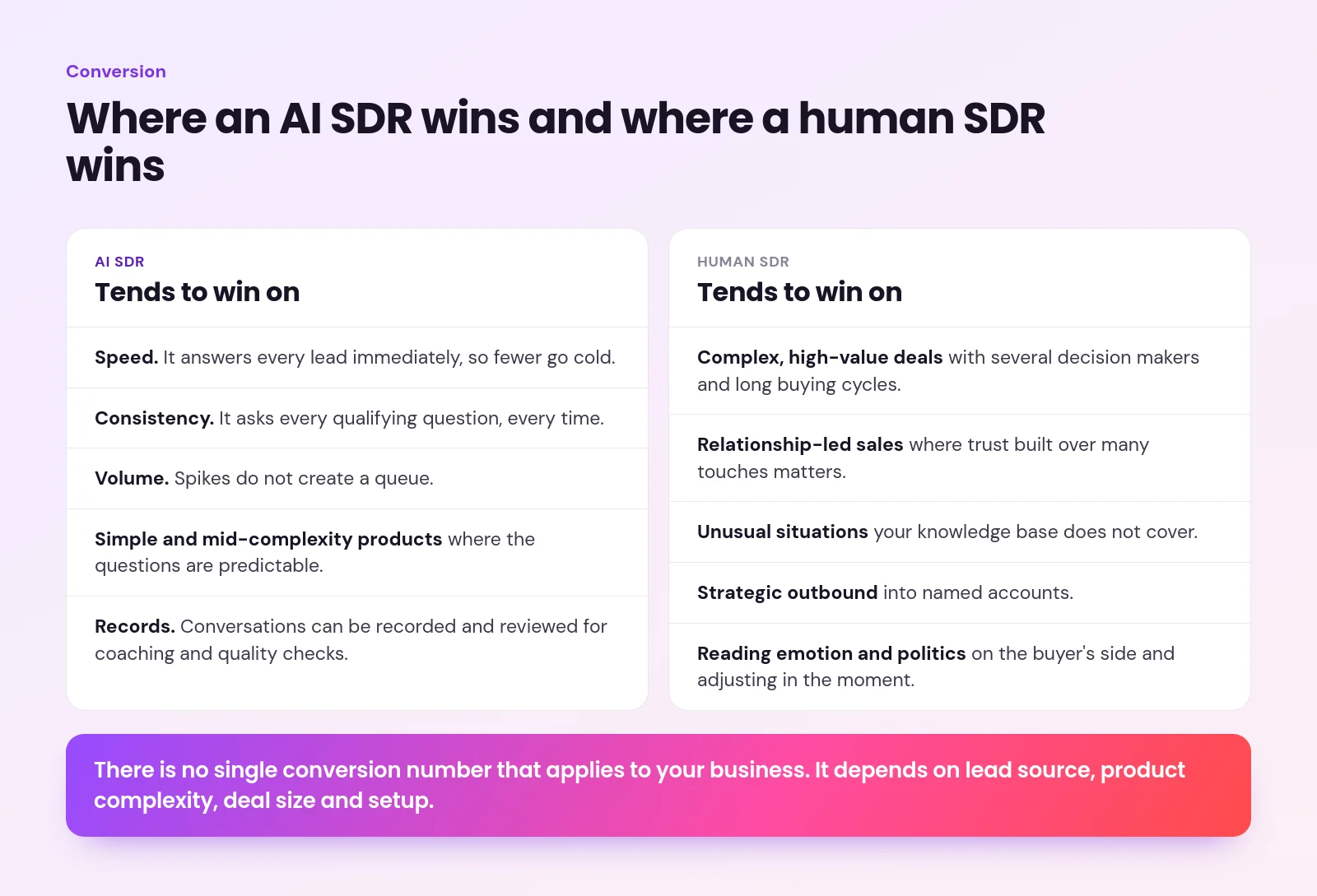 Two columns showing where an AI SDR tends to win, such as speed and consistency, and where a human SDR wins, such as complex deals