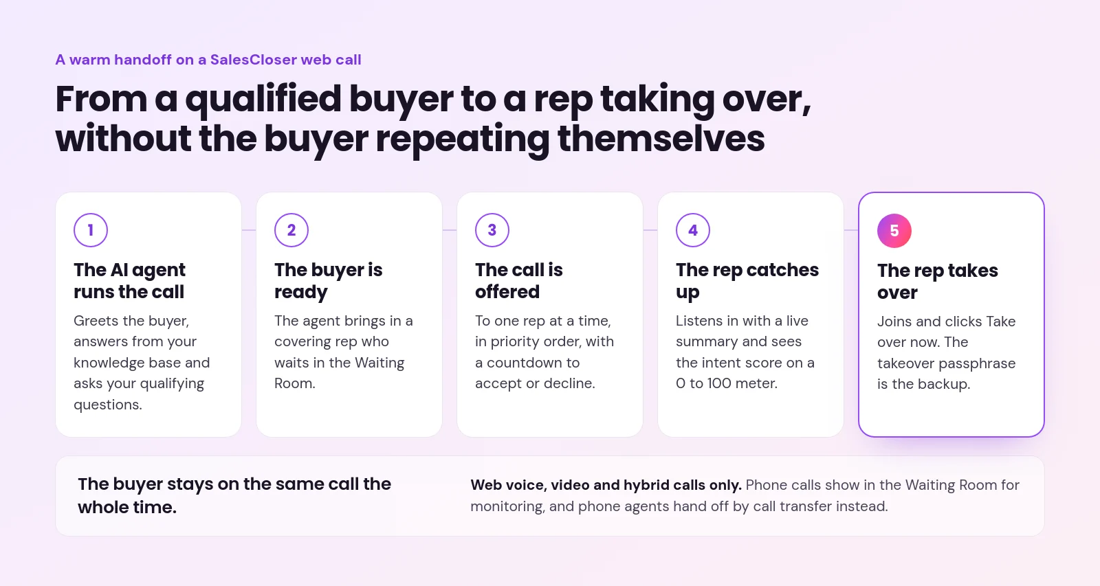 Five stage flow of a warm handoff on a SalesCloser web call, from the AI agent qualifying the buyer to Take over now