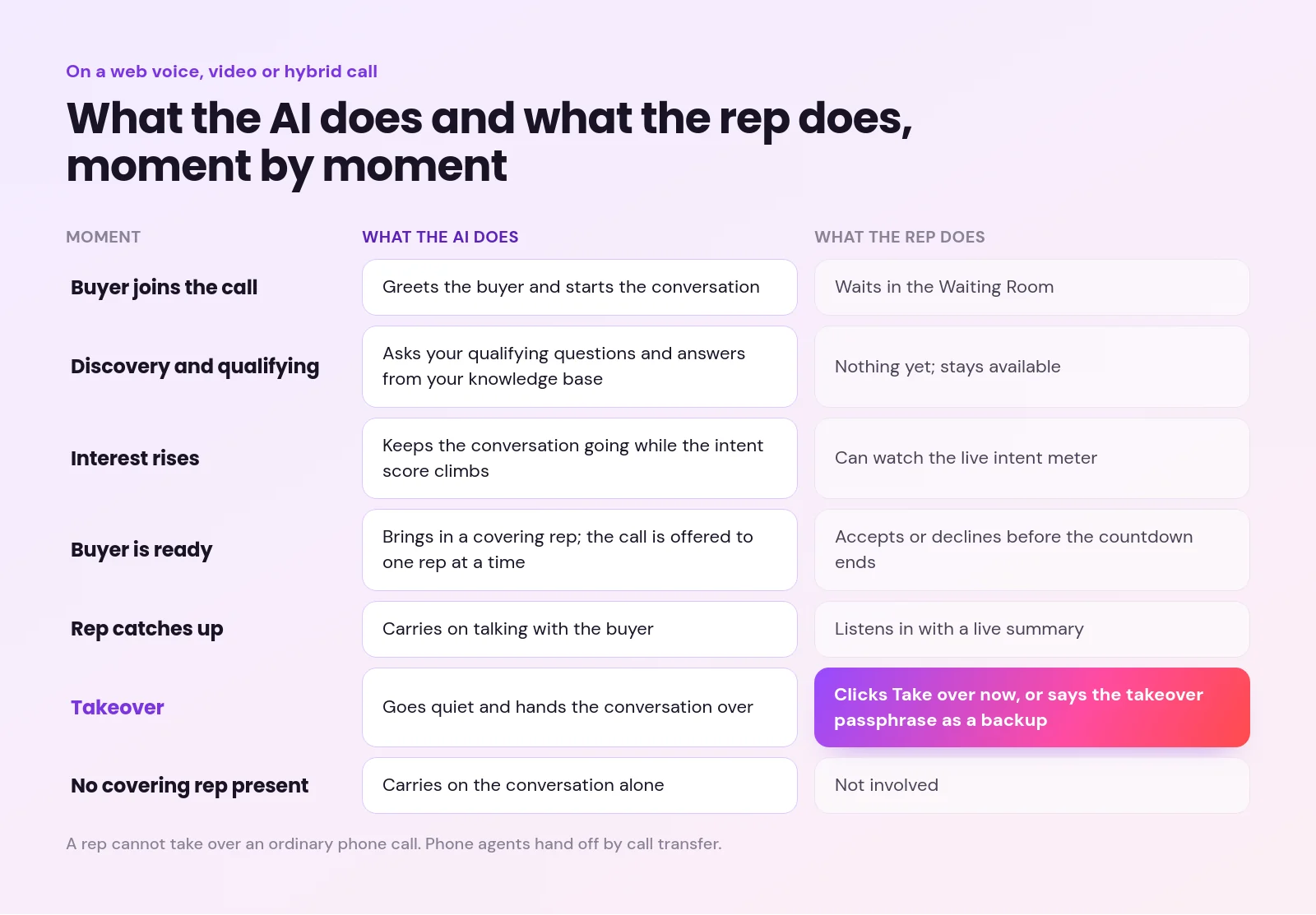 Table of seven handoff moments on a web voice, video or hybrid call, showing what the AI does and what the rep does