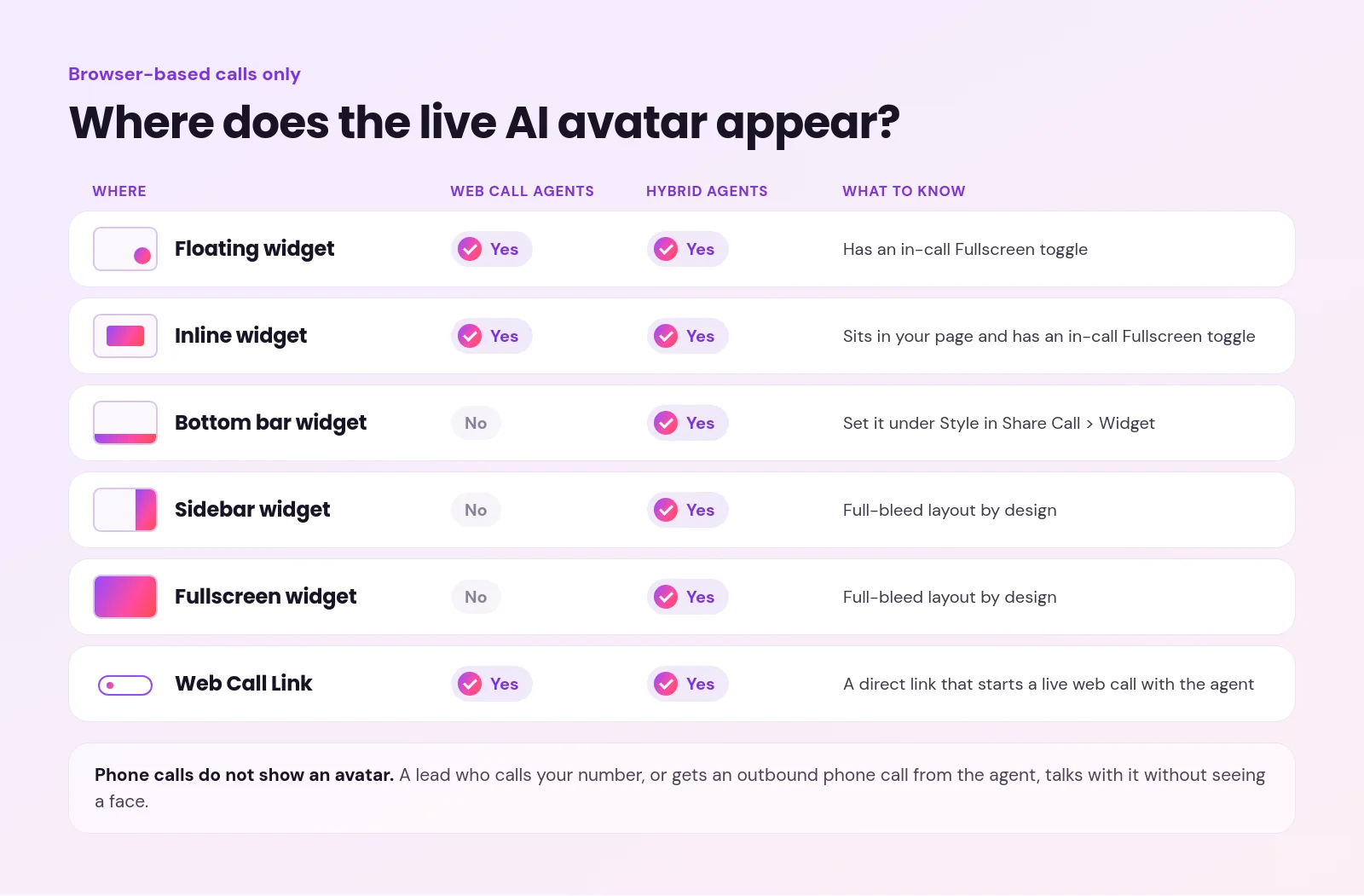 Grid of the places a live AI avatar appears, five widget styles and the web call link, with which agent types can use each