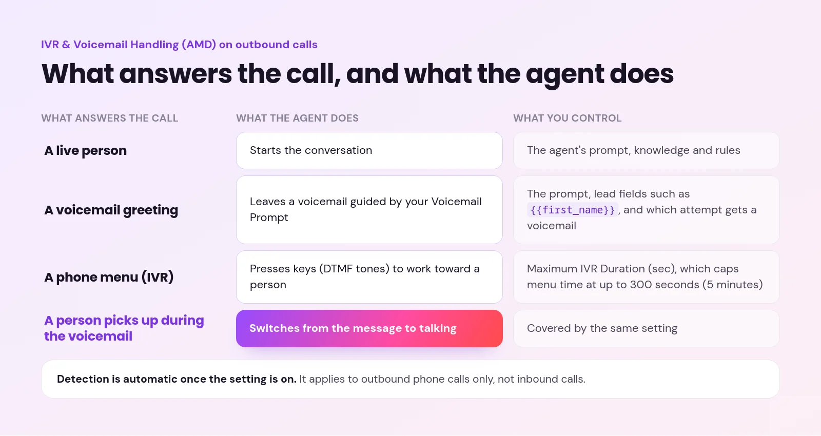 ai voicemail detection - AI Voicemail Detection: How AI Outbound Calls Handle Voicemail, Phone Menus and Calling Hours Grid of four outbound call outcomes, a live person, a voicemail greeting, a phone menu and a mid voicemail pickup, with what the agent does