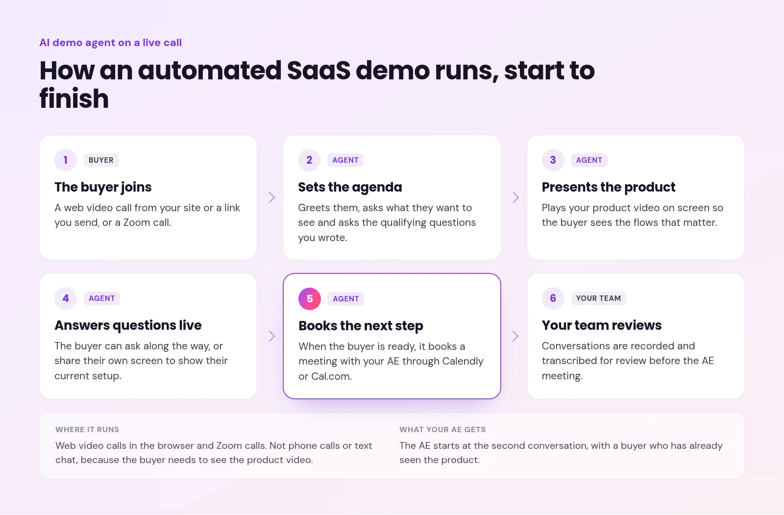 automated product demos for saas - AI Demo Agents: How Automated Product Demos for SaaS Work Six stage flow of an automated SaaS demo: buyer joins, agent sets the agenda, presents the product video, answers questions live, books the AE, team reviews