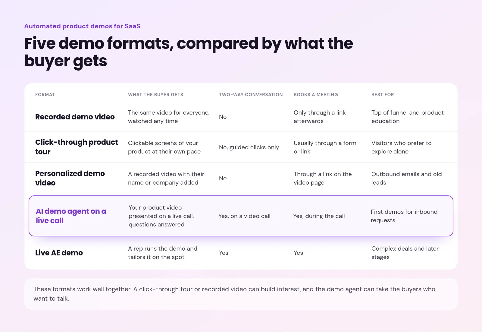 automated product demos for saas - AI Demo Agents: How Automated Product Demos for SaaS Work Comparison of five automated demo formats by what the buyer gets, two-way conversation, meeting booking and best fit, with the AI demo agent highlighted